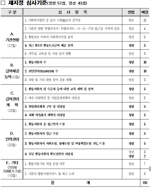 [사진 2] 서울시 2024년 장애인활동지원 중개기관 재지정 심사기준 표. 정량평가에는 급여와 인력 관리가 중점이 된다. 활동지원사 수가 많고, 전담인력이 담당하는 활동지원사 수가 많을수록 점수를 높게 책정한다. 현재 활동지원중개서비스는 바우처 수가로 운영되어 연계를 통한 수익으로 법정 임금을 지급해야 하는 상황, 열악한 노동조건에서 사회적으로 취약한 중년여성들로 운영되는 현장인 점, 대체 인력을 구하기 어려운 구조적 문제, 중증장애인의 연계가 이뤄지지 못하는 문제에 대한 서울시의 입장은 전무한 채 기관의 운영 능력, 책임으로 이야기하고 있다. 