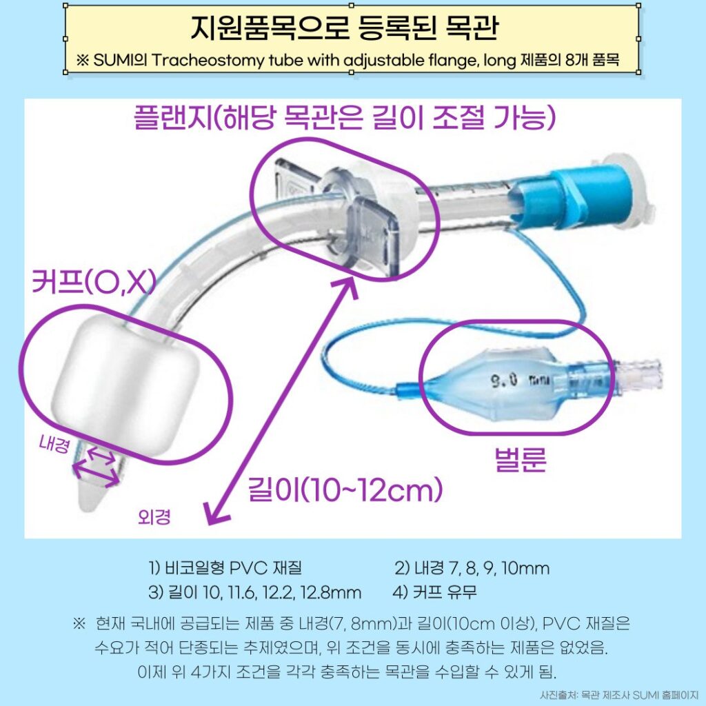 지원품목으로 등록된 목관 
※ SUMI의 Tracheostomy tube with adjustable flange, long 제품의 8개 품목

지원품목으로 선정된 목관의 사진이 있다. 벌룬, 플랜지, 커프, 내경, 외경의 부분이 도형과 문자로 표시되어있다. 

1) 비코일형 PVC 재질                     2) 내경 7, 8, 9, 10mm   
3) 길이 10, 11.6, 12.2, 12.8mm       4) 커프 유무

※  현재 국내에 공급되는 제품 중 내경(7, 8mm)과 길이(10cm 이상), PVC 재질은 
수요가 적어 단종되는 추제였으며, 위 조건을 동시에 충족하는 제품은 없었음. 
이제 위 4가지 조건을 각각 충족하는 목관을 수입할 수 있게 됨.   